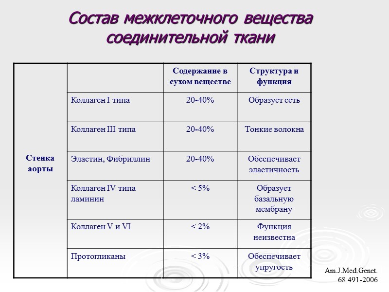 Состав межклеточного вещества соединительной ткани Am.J.Med.Genet. 68.491-2006